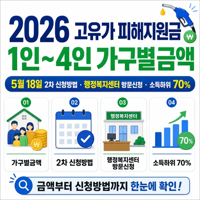 2026 고유가 피해지원금 1인~4인 가구별금액, 5월 18일 2차 신청방법, 행정복지센터 방문신청, 소득하위 70%