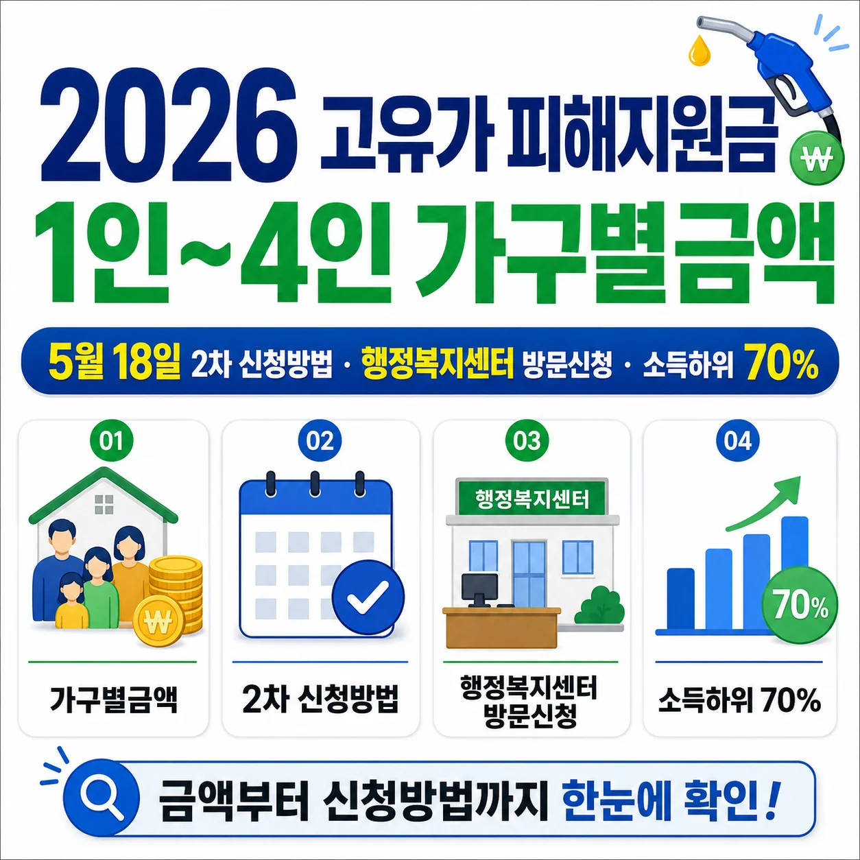 2026 고유가 피해지원금 1인~4인 가구별금액, 5월 18일 2차 신청방법, 행정복지센터 방문신청, 소득하위 70%