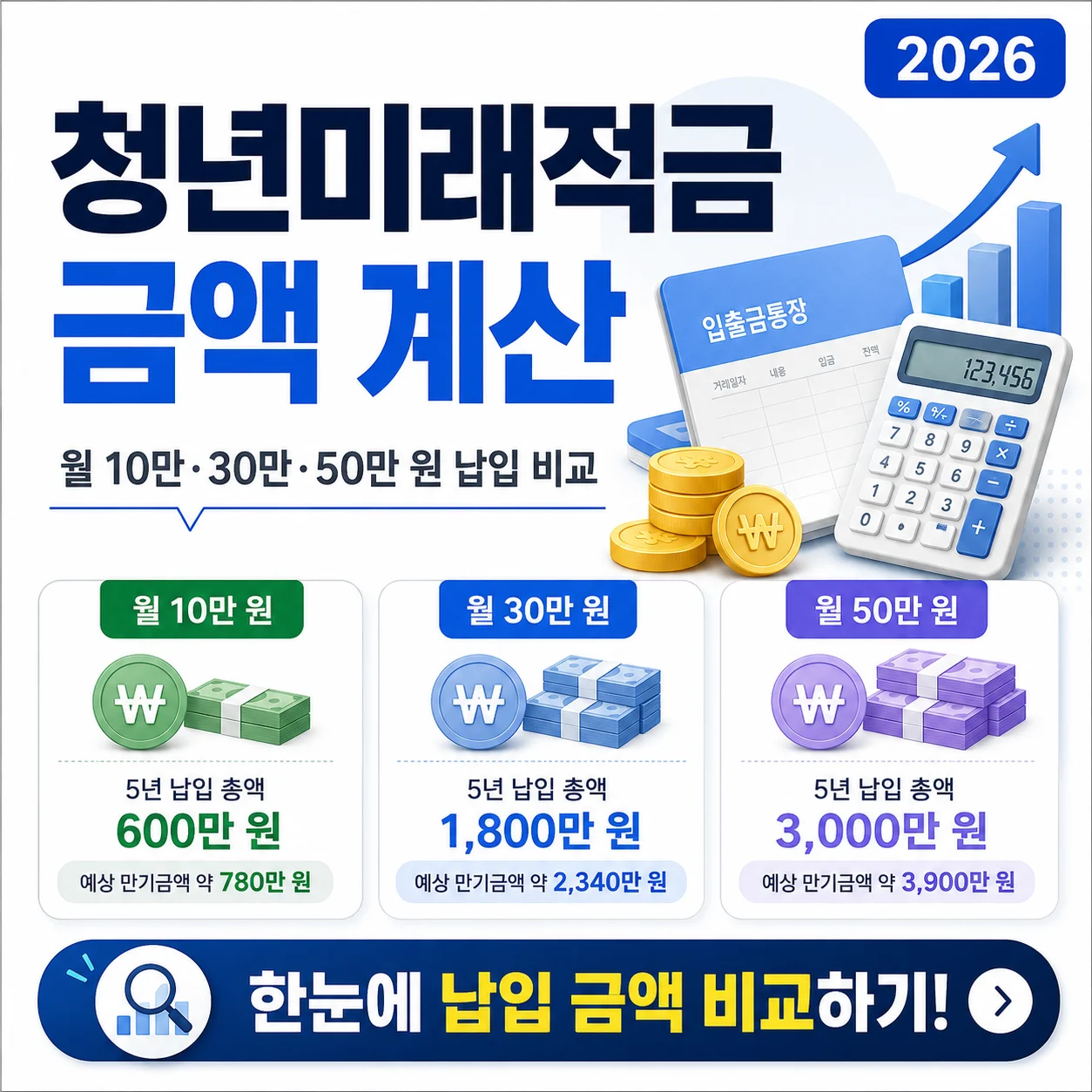2026 청년미래적금 금액 계산: 월 10만·30만·50만 원 납입 비교