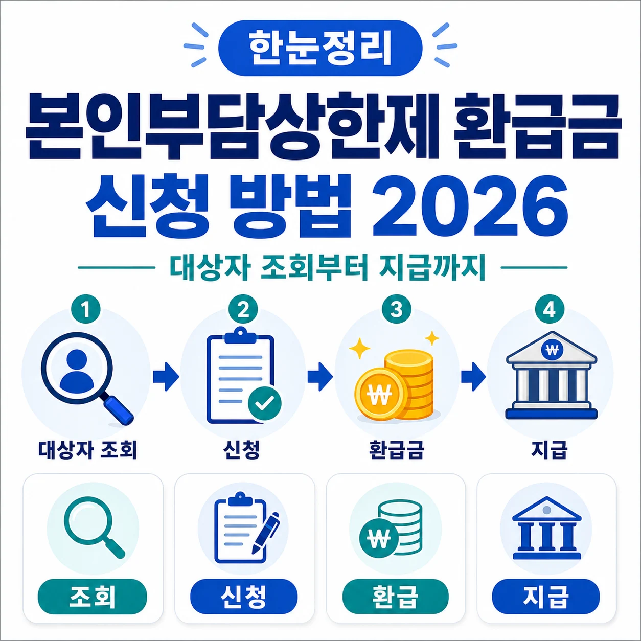 본인부담상한제 환급금 신청 방법 2026｜대상자 조회부터 지급까지