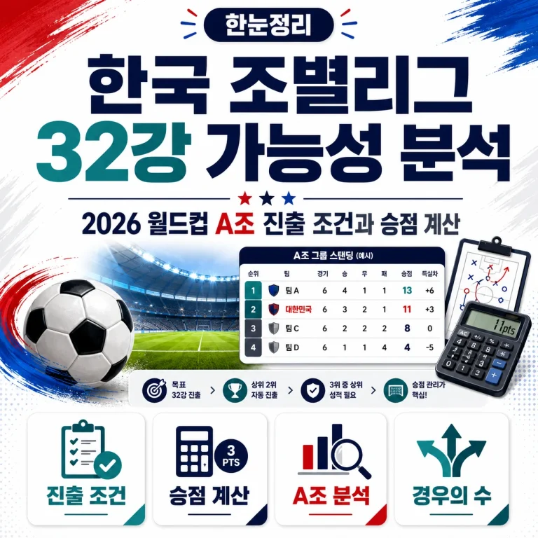한국 조별리그 32강 가능성 분석｜2026 월드컵 A조 진출 조건과 승점 계산