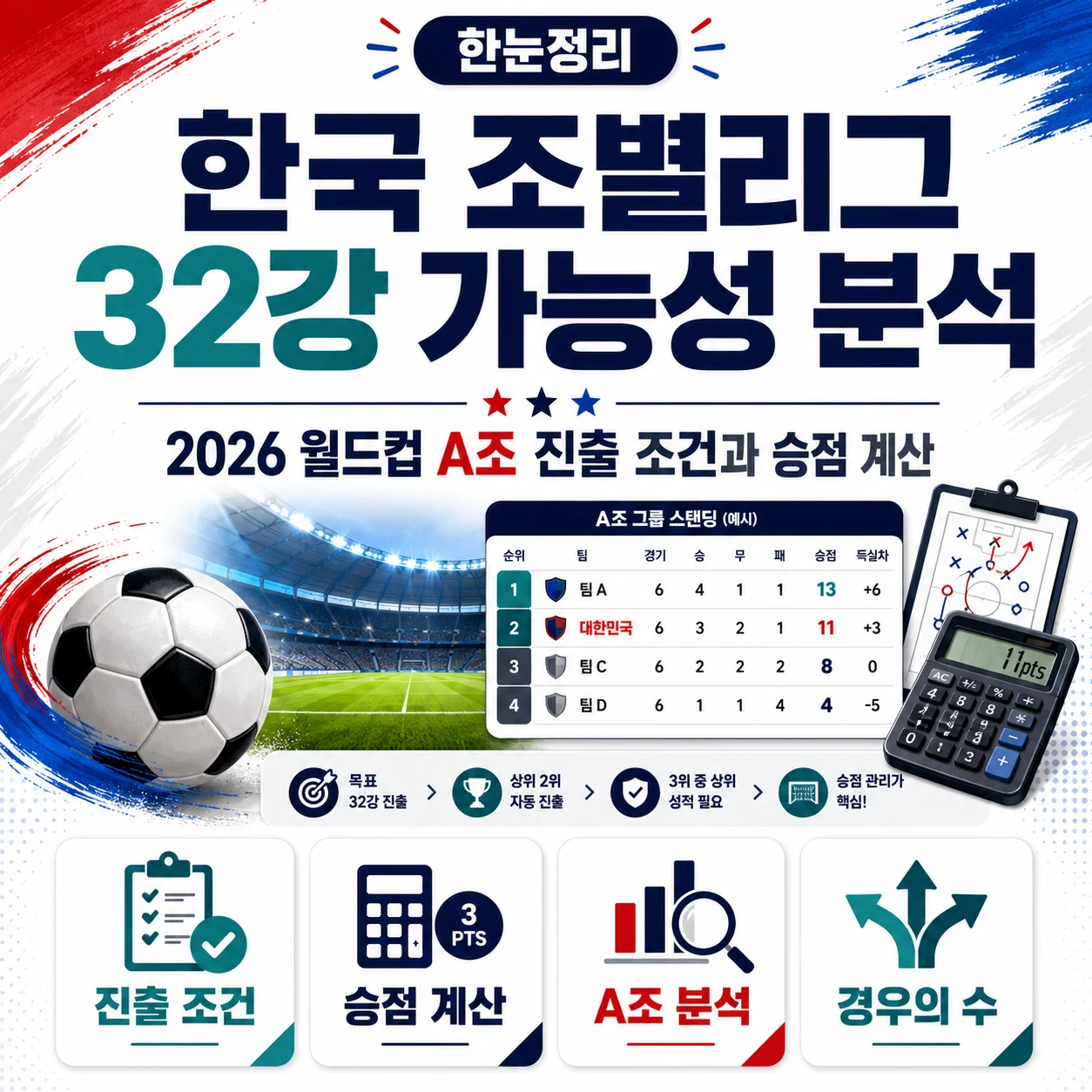 한국 조별리그 32강 가능성 분석｜2026 월드컵 A조 진출 조건과 승점 계산