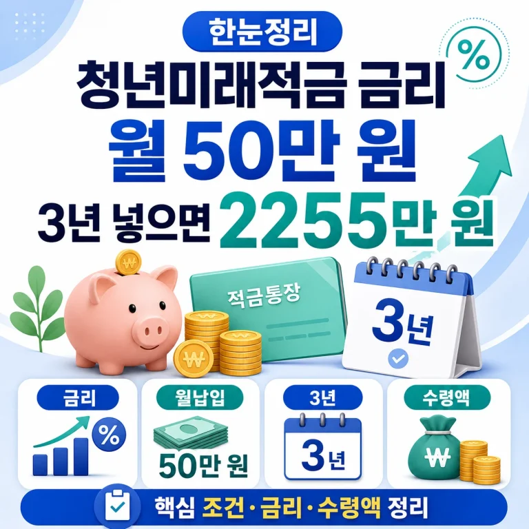 2026 청년미래적금 금리 월 50만 원 3년 넣으면 2255만 원